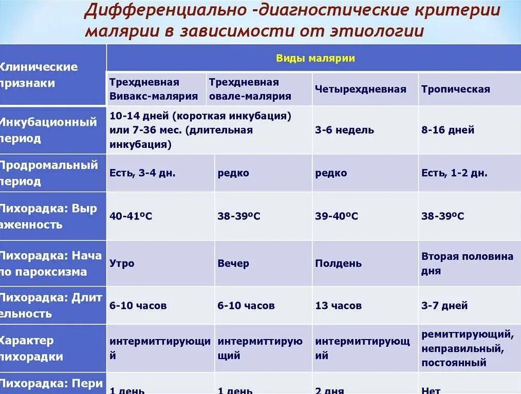 Дифференциальная диагностика 4 видов малярии. Дифференциальный диагноз тропической малярии. Клинические проявления заболевания малярии. Дифференциальная диагностика разных видов малярийных плазмодиев.