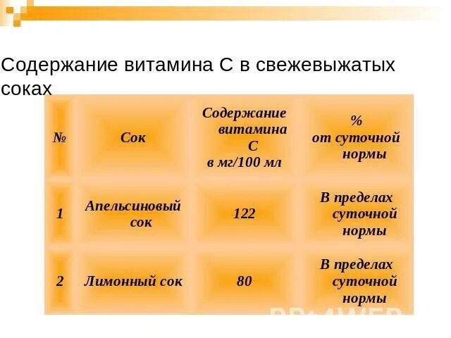 Витамин с в соках. Витами в свежевыжатом соке. Содержание витамина с. Содержание витамина с в соках. Количество витаминов в соках.