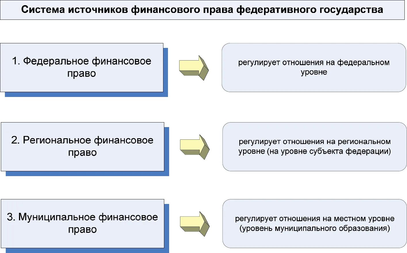 Финансовое право понятие источники