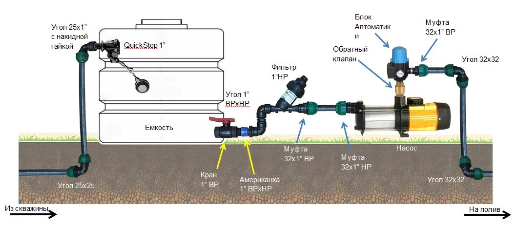 Узел продувки системы автополива. Обвязка насоса для автополива. Обвязка насоса. Схема обвязки насоса. Повышение давления воды для полива