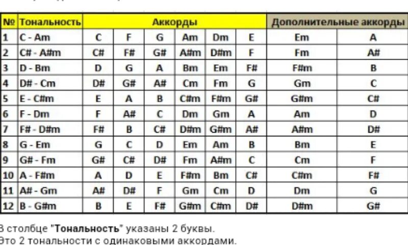 Вскоре все чувства на миноре и каждый. Таблица тональностей аккордов для гитары. Параллельные тональности на гитаре таблица. Тональности аккордов на гитаре. Таблица мажорных тональностей.