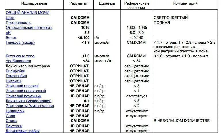 Результаты анализов мочи белок. Показатели Глюкозы в моче норма. Таблица нормы Глюкозы в моче. Глюкоза в моче норма. Сахар в моче у ребенка норма таблица.