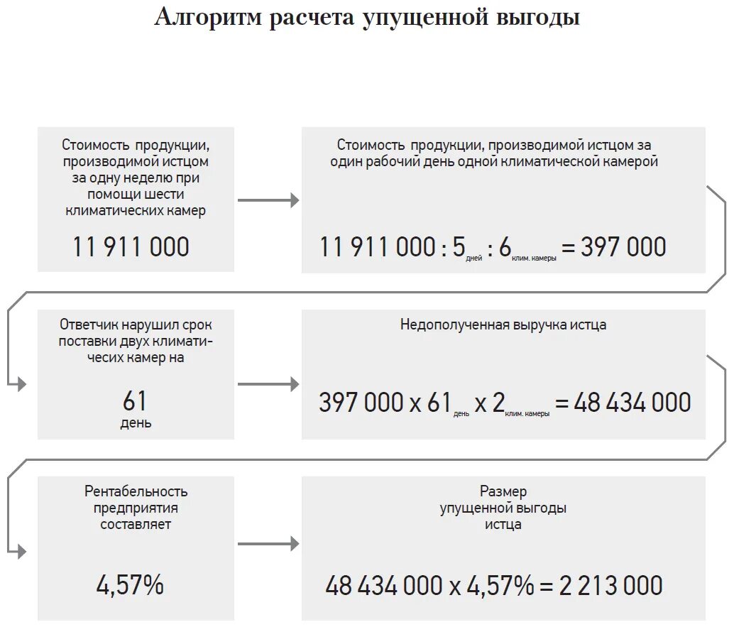 Проценты по материальной выгоде по займам. Упущенная выгода расчет пример. Расчет убытков и упущенной выгоды. Как посчитать упущенную выгоду. Расчет упущенной выгоды для суда образец.