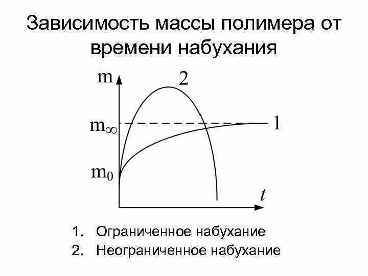 Ограниченно набухающие вмс. Кинетика набухания полимеров. набухание полимеров кинетические кривые. ограниченное и неограниченное набухание. зависимость степени набухания от времени.
