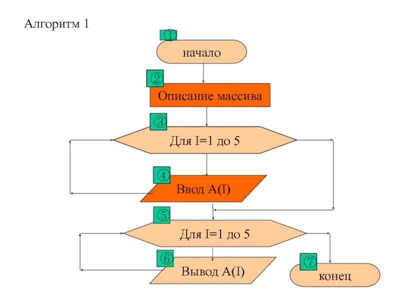 Массив 10 на 10 c. Алгоритм массива. Алгоритмы обработки массивов. Алгоритм массива Информатика. Алгоритмы обработки массивов 10 класс.