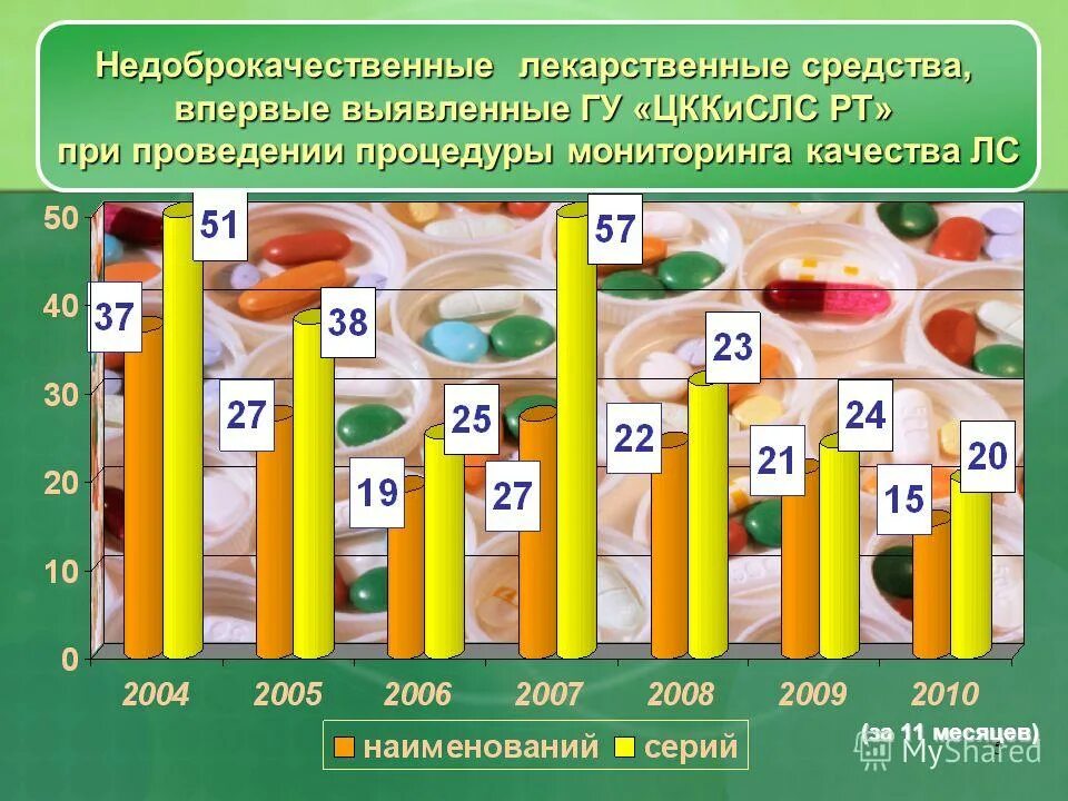 недоброкачественные лекарственные препараты. утилизация медикаментов. фальсифицированное лекарственное средство это. недоброкачественные лекарства. уничтожение лекарственных препаратов.