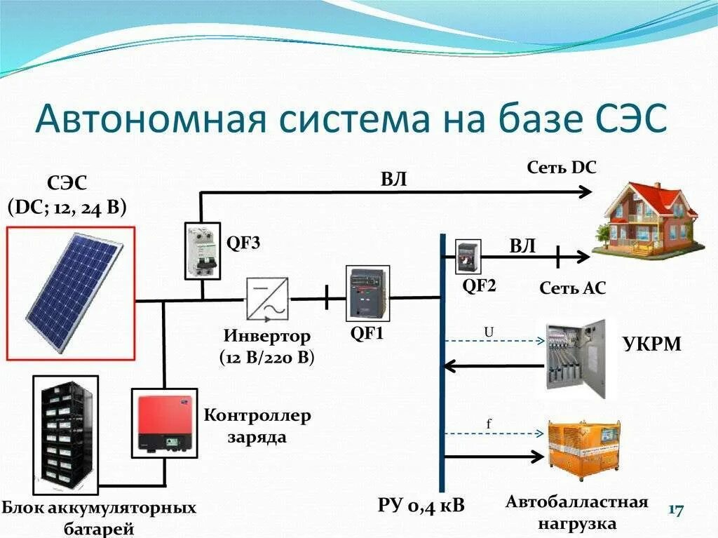 Независимые источники электроэнергии. Автономная Солнечная электростанция схема. Принципиальная схема системы автономного энергообеспечения объекта. Схема подключения сетевой солнечной электростанции. Схема соединения солнечной подстанции.