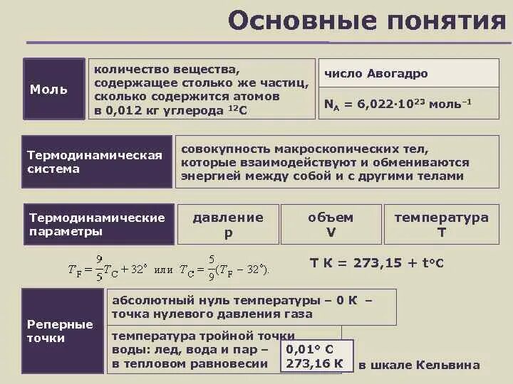 Понятие моль вещества. Сколько частиц содержит 1 моль любого вещества. Химическое понятие моль показывает. Все формулы связанные с моль.