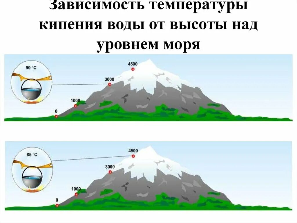 Температура кипения воды в зависимости от высоты над уровнем моря. Зависимость температуры кипения от высоты над уровнем моря. Температура кипения воды от высоты над уровнем моря. Зависимость температуры кипения воды высоты над уровнем моря.