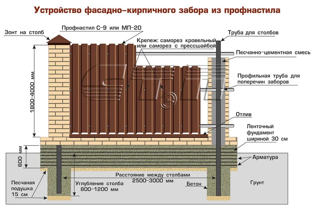Изгородь от столба до столба сканворд 6. Забор из евроштакетника с кирпичными столбами. схема установки столбов для забора из кирпича. схема кладки кирпичного забора. толщина столбиков для забора профлист.