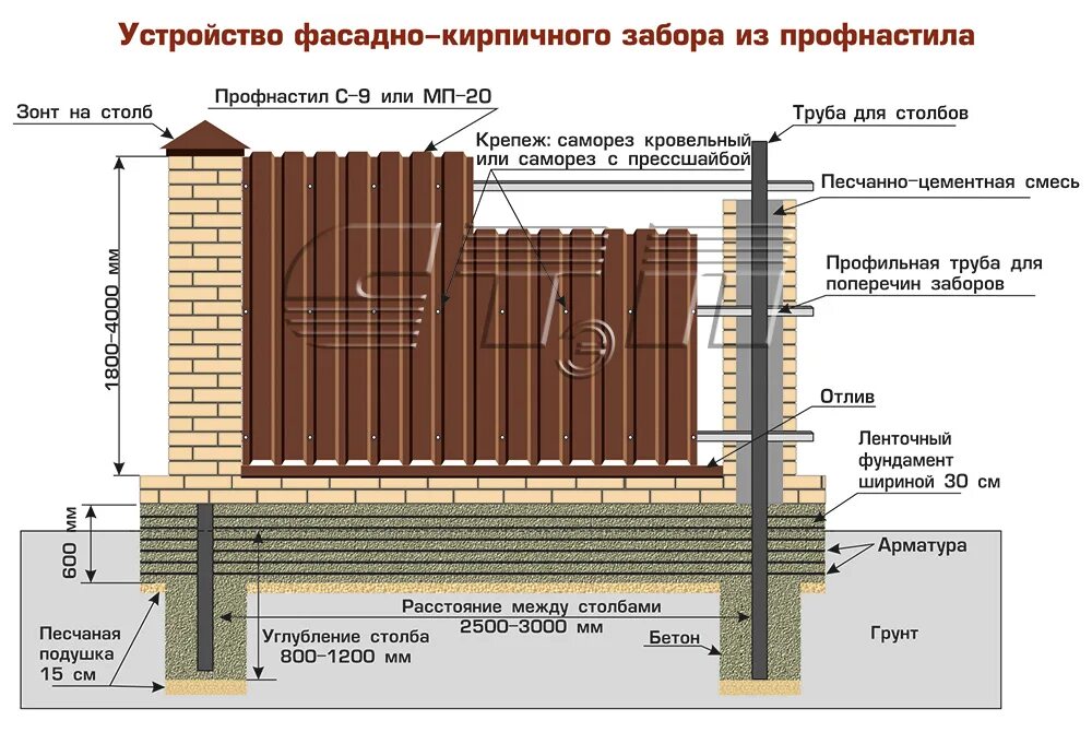 Какой длины должен быть забор. Забор из евроштакетника с кирпичными столбами. Схема установки столбов для забора из кирпича. Схема кладки кирпичного забора. Толщина столбиков для забора профлист.