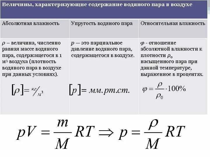 Относительная влажность воздуха формула физика. Формула абсолютной влажности воздуха физика. Максимальная упругость водяного пара формула. Абсолютная влажность формула с температурой. С изменением давления влажность