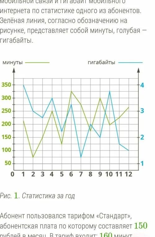 Задание огэ минуты и гигабайты. На рисунке график расходования минут мобильной связи. График минут и гигабайт. Гигабайты ОГЭ. График расхода гигабайтов в месяц.