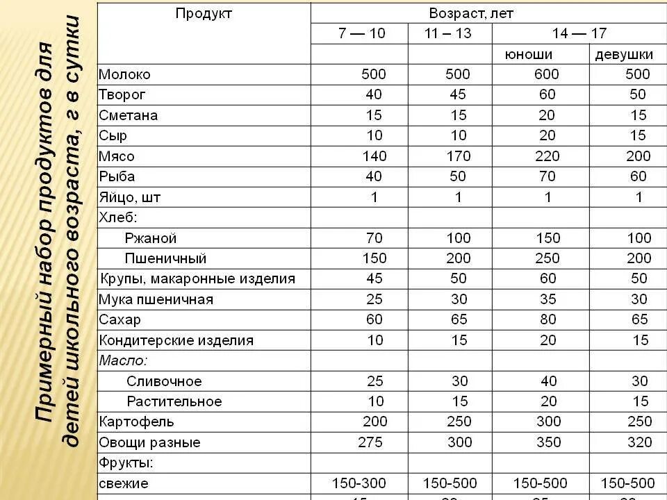 Сколько калорий в школьной. Суточный рацион питания школьника 14 лет. Рацион питания подростка таблица. Суточный рацион питания подростка таблица. Расчёт дневного рациона рационального питания таблица.