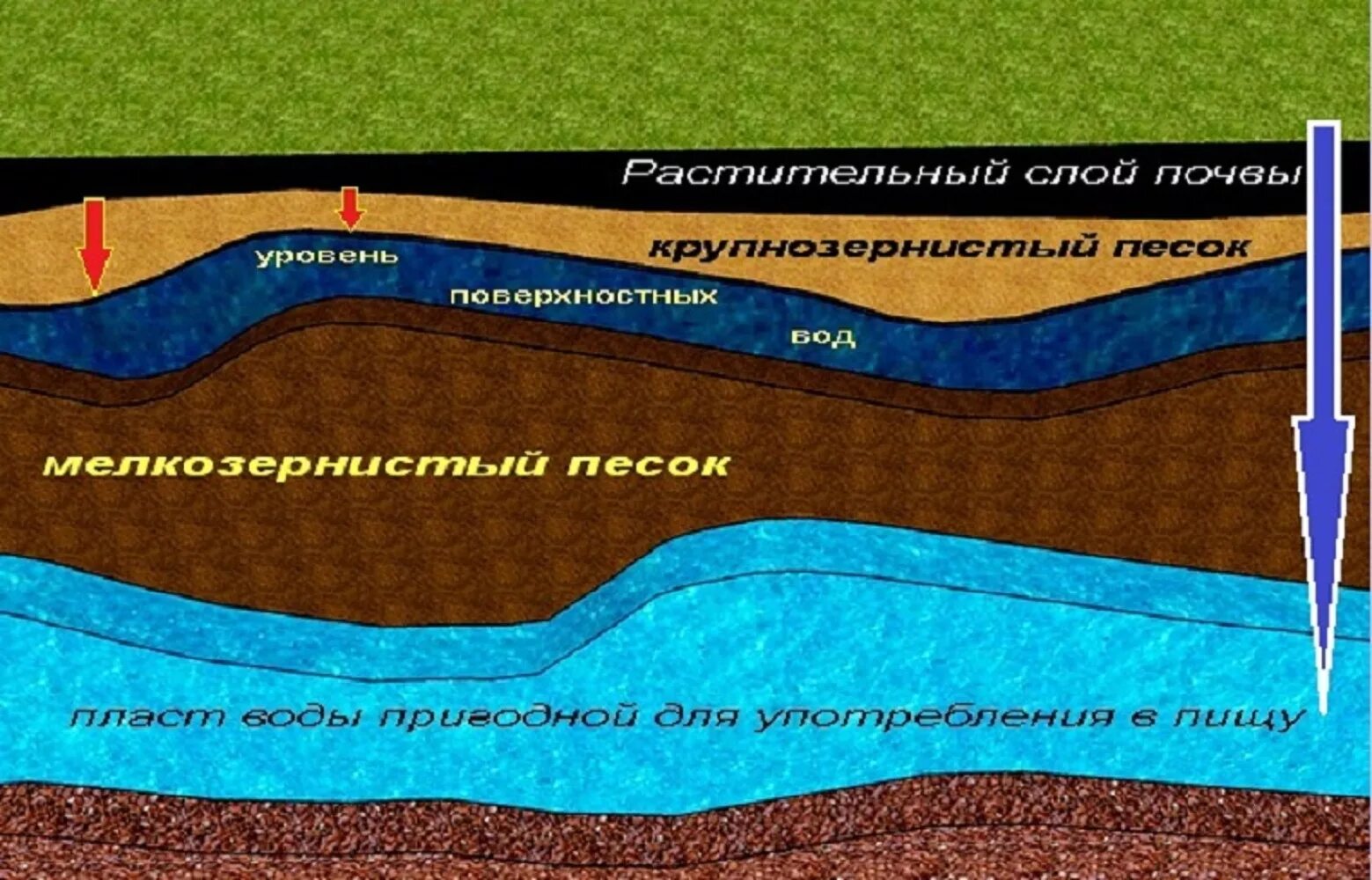 Какие воды находятся в вашей местности. Схема залегания подземных вод. Подземные воды, залегающие в пористых грунтах -. Артезианская скважина межпластовые воды почвенные воды. Водоносные слои земли схема.