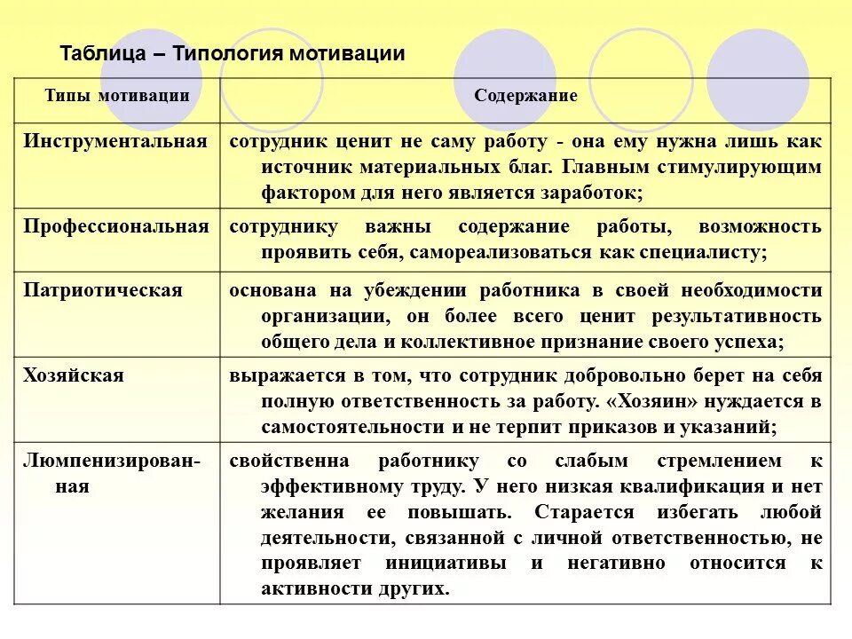 Стимул материал. Типы мотивации сотрудников. Мотивационные типы работников. Типы трудовой мотивации. Типы трудовой мотивации персонала.