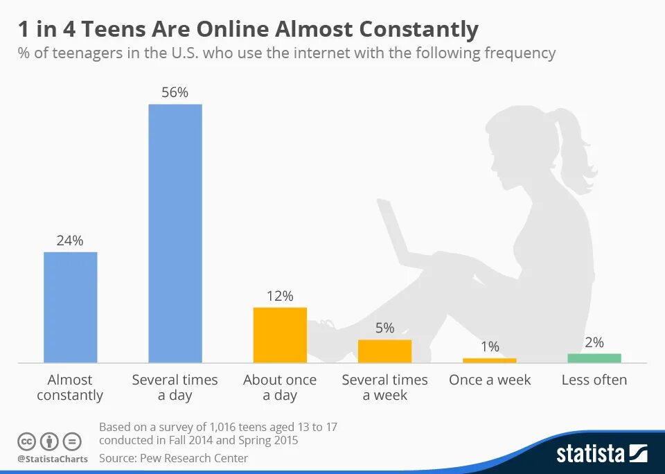 1 do you use the internet. Statistics on. on the internet in the internet. teenagers problems statistics. the most popular activity диаграмма.