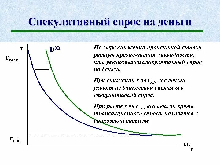 Спикулятивныйспрос на деньги. Спекулятивный спрос. Спрос на деньги. Трансакционный и спекулятивный спрос на деньги.