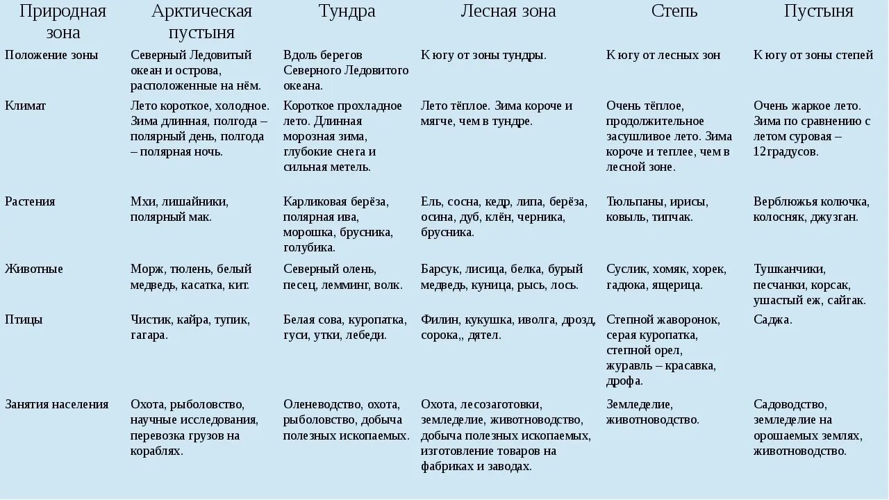 Природные зоны России таблица. Природные зоны России 8 класс география таблица арктические пустыни. Таблица по географии характеристика природных зон России. Сравнительная таблица природные зоны России 4 класс.