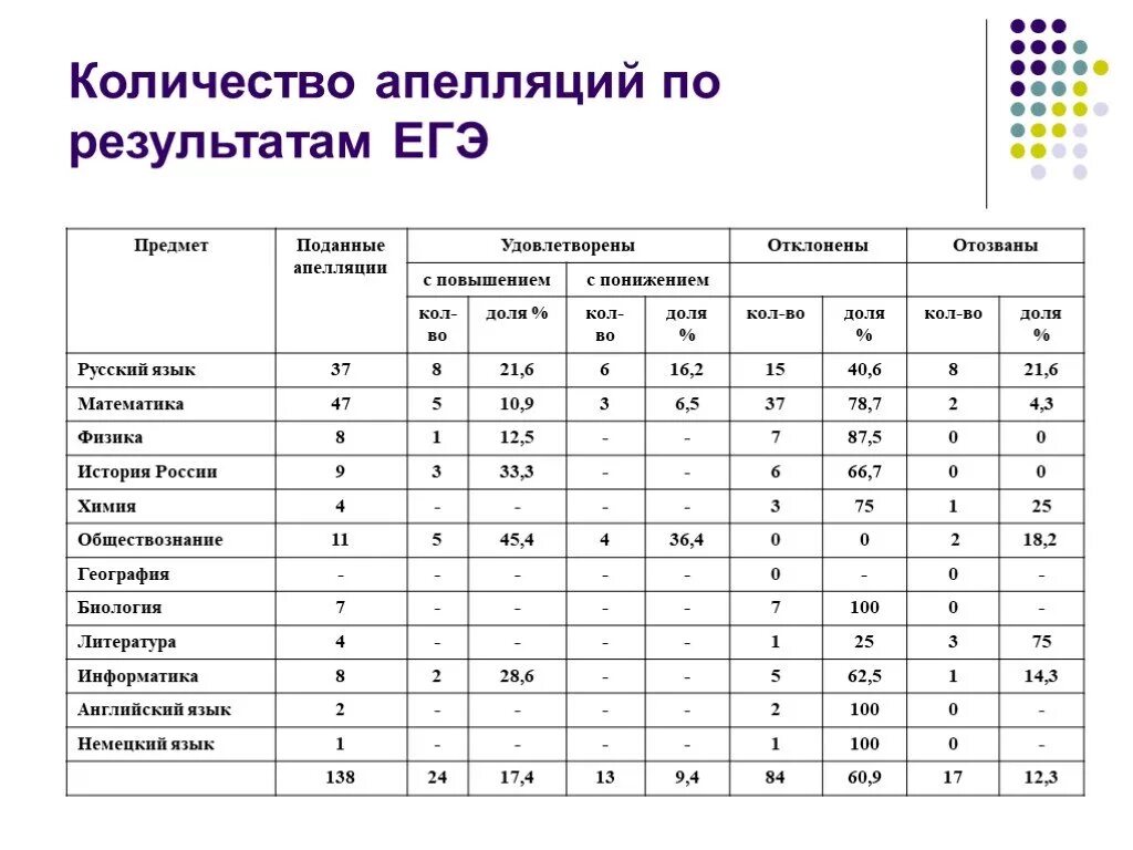 Количество апелляций по результатам ЕГЭ. Статистика апелляций по ЕГЭ. Результаты ЕГЭ. Апелляция ЕГЭ. Сегодня пришли результаты