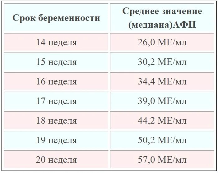 Хгч 16. Хгч в 17 недель беременности норма. показатели гормона хгч по неделям. афп и хгч при беременности 17 недель. норма исследование афп при беременности.