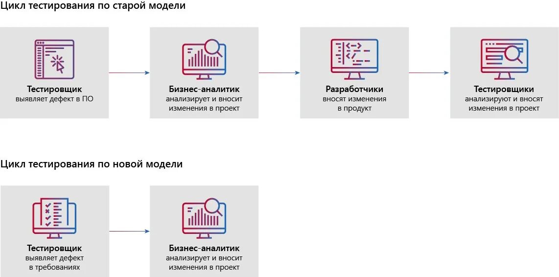Цикл тестирования. Полный цикл тестирования. Организация тестирования в команде разработчиков. Удаленная команда тестирования.