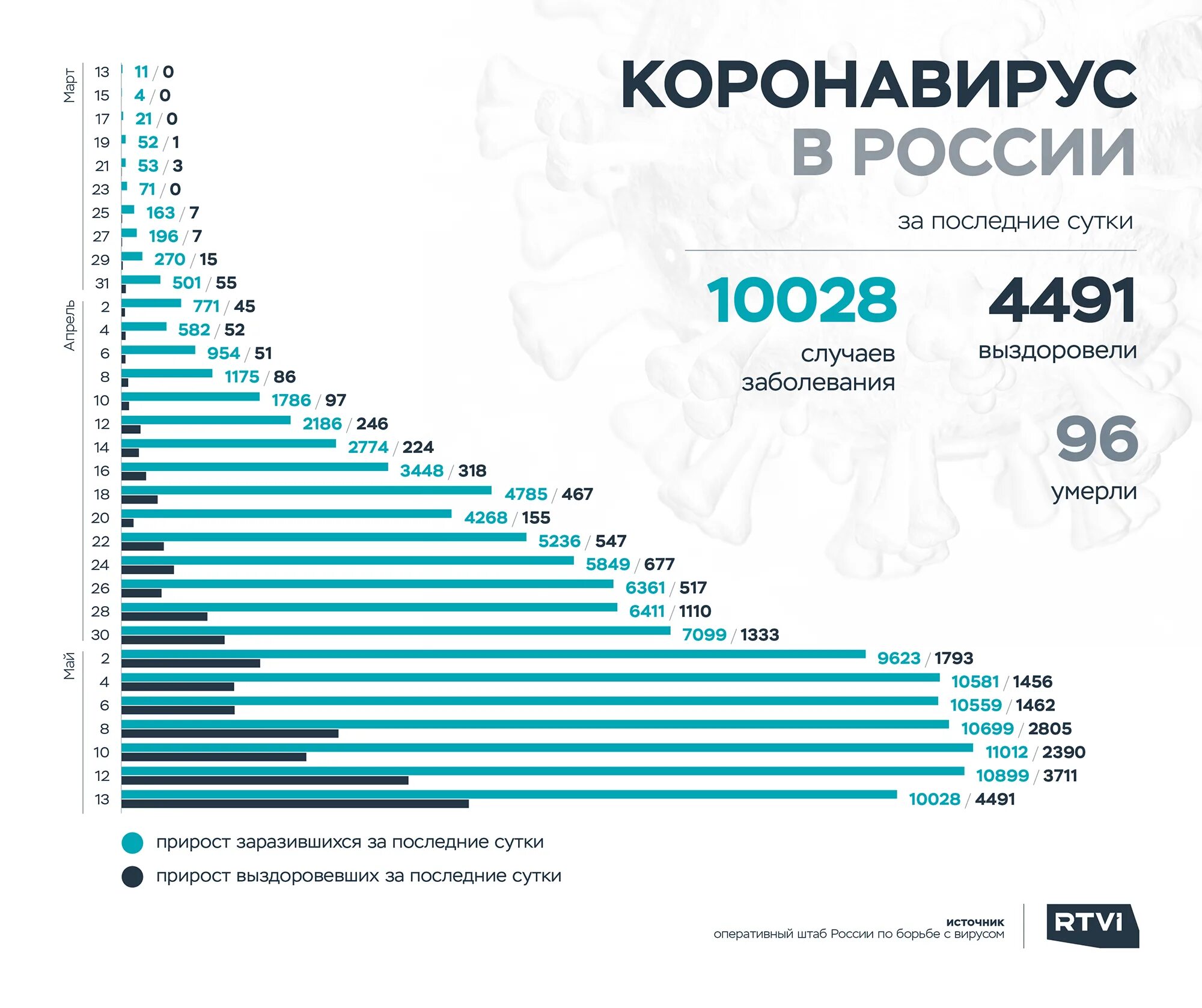 Коронавирус в России последние. Коронавирус в России статистика за сутки. За последние сутки коронавирус в России. Коронавирус по России за сутки. Количество заболевающих коронавирусом в россии