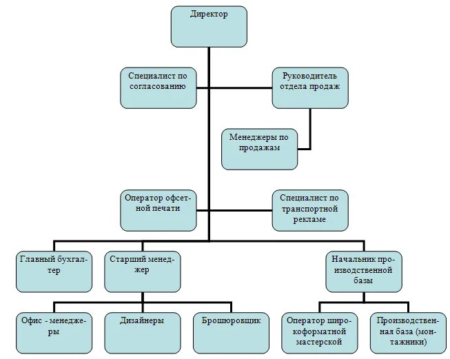 Дизайн организационной структуры. Организационная структура отдела дизайна. Схема организационной структуры дизайн студии. Организационная структура дизайнерской компании. Структура предприятия дизайн студии.