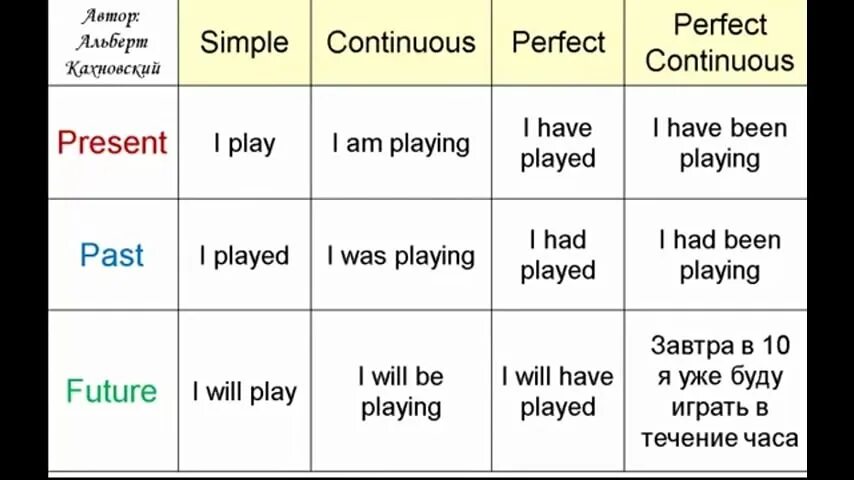 Как отличать времена. Таблица времён по английскому языку 6 класс. Таблица времен 6 класс. Времена в английском языке таблица 8 класс. Три времени в английском языке таблица.