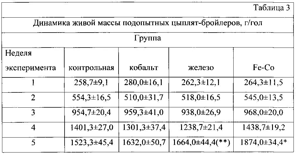 Динамика живой массы цыплят-бройлеров. Динамика живой массы. Нормативы живой массы бройлеров. Кривая живой массы цыплят.