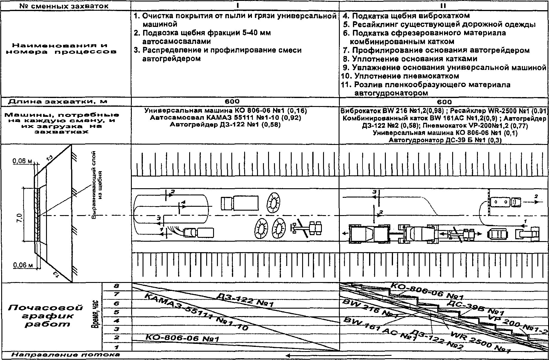 Технологические карты очистке. Технологическая карта на ресайклинг. Технологическая карта по устройству холодного ресайклинга. Технологическая карта по возведению дорожной одежды. Технологическая схема строительства земляного полотна.