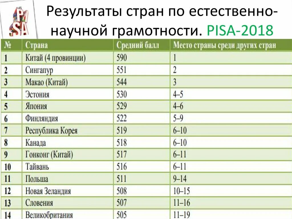 Итоги 2018. Pisa 2018 Результаты. Результаты Pisa 2018 по странам. Pisa 2021 Результаты по странам. Список стран по грамотности.