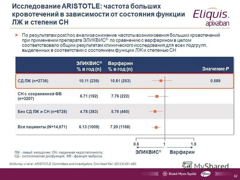 Прадакса или эликвис