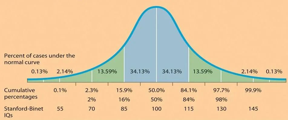 How to get iq. Статистика IQ. Средний IQ. Средние показатели IQ. IQ людей статистика.