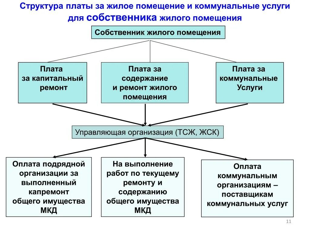 Плата за жилое помещение включает в себя. Структура платы за жилое помещение и коммунальные услуги. Структура выплат за жилое помещение и коммунальные платежи. Структура платы за коммунальные услуги. Структура платы за жилое помещение схема.