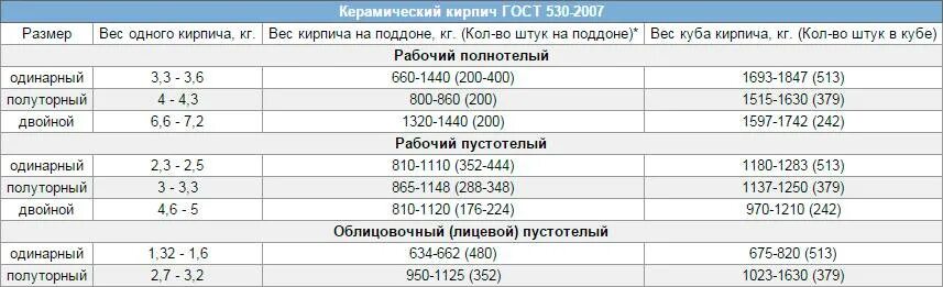 Масса поддона с кирпичом красный полнотелый. Вес поддона кирпича пустотелого полуторного. Вес кирпича силикатного полнотелого. Вес поддона полуторного кирпича. Сколько весит полуторный кирпич