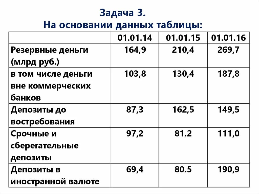 Неизвестные на основании данных