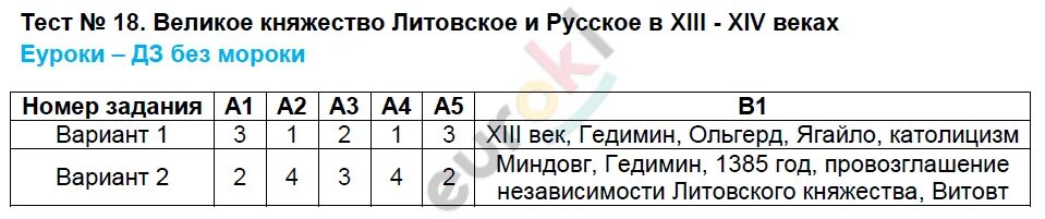 История россии 6 класс тест 18