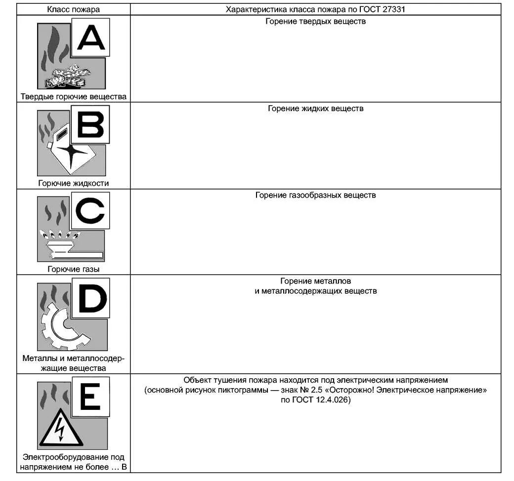 К какому классу относится горение металлов. Классификация пожаров по ГОСТ 27331. Характеристика класса пожара. Обозначения на огнетушителях классы пожаров. Класс пожара е.