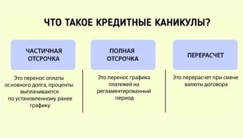 Отсрочка участнику сво. Кредитные каникулы. Каникулы по кредиту. Кредитные каникулы в банке. Виды кредитных каникул.