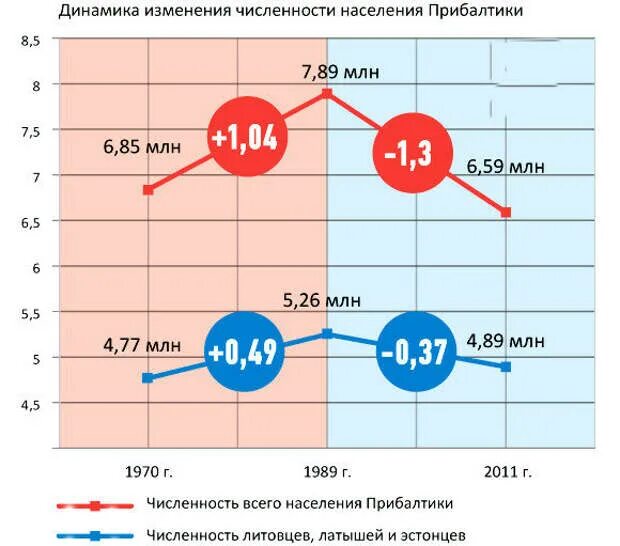 Численность прибалтийских стран. Динамика населения Прибалтики. Население стран Прибалтики по годам. Численность населения стран Балтии. Численность населения литвы на 2023 год