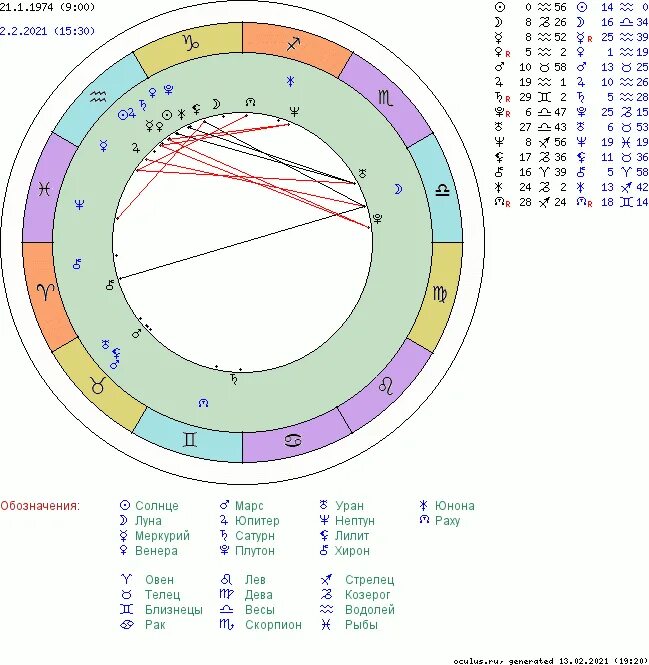 Астрологическая карта совместимости по знакам зодиака. Лилит Луна синастрия. Лилит Луна в синастрии. Синастрия совместимость по дате рождения.