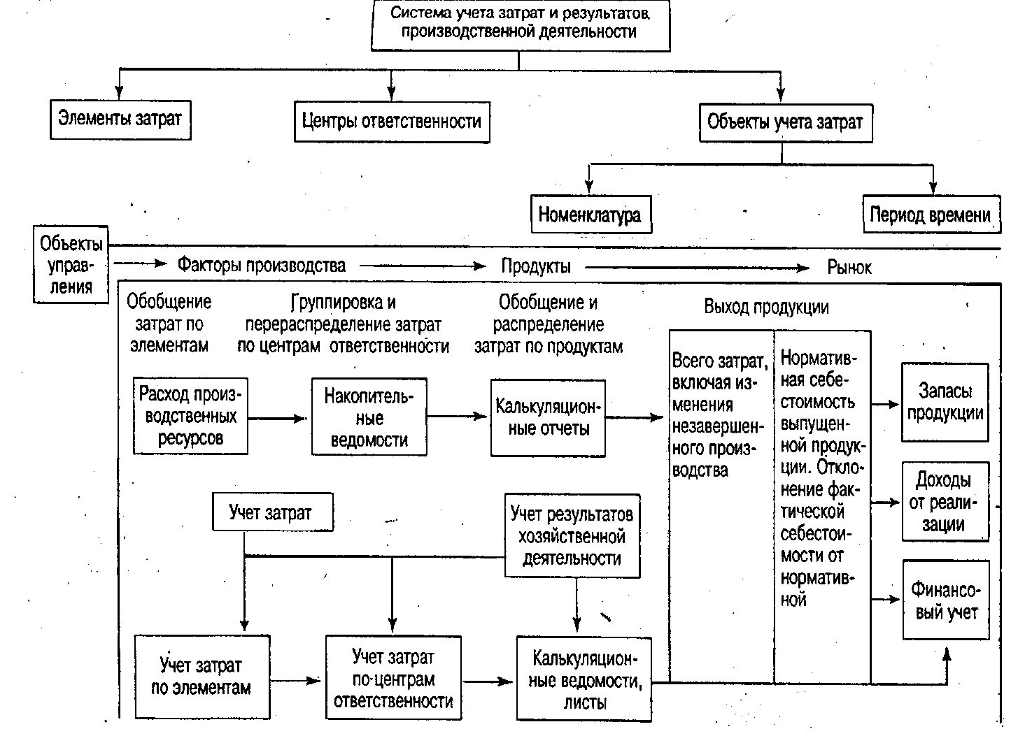 Схема формирования производственной себестоимости. Схема счетов для учета затрат на производство. Классификация методов учета затрат на производство продукции. Калькуляция себестоимости схема. Учет и анализ расходов организации