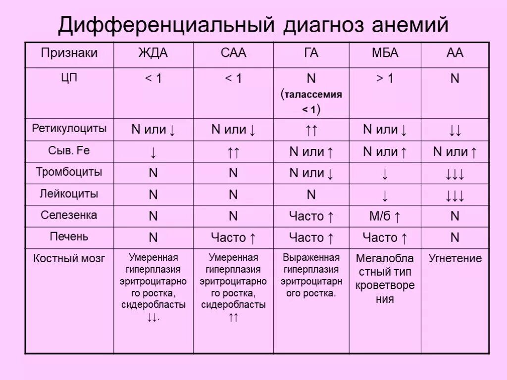 Гемолитический латынь. Дифференциальный диагноз анемий жда и в12. Дифференциальный диагноз гипопластических анемий. Дифференциальная диагностика анемий синдромы. Таблица показателей при анемии железодефицитной.