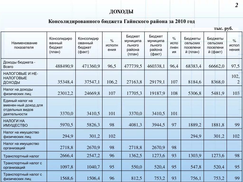 Анализ бюджет российской федерации. Консолидированный бюджет РФ 2010-2020. Доходы консолидированного бюджета. Консолидированный бюджет это. Консолидированный бюджет таблица.