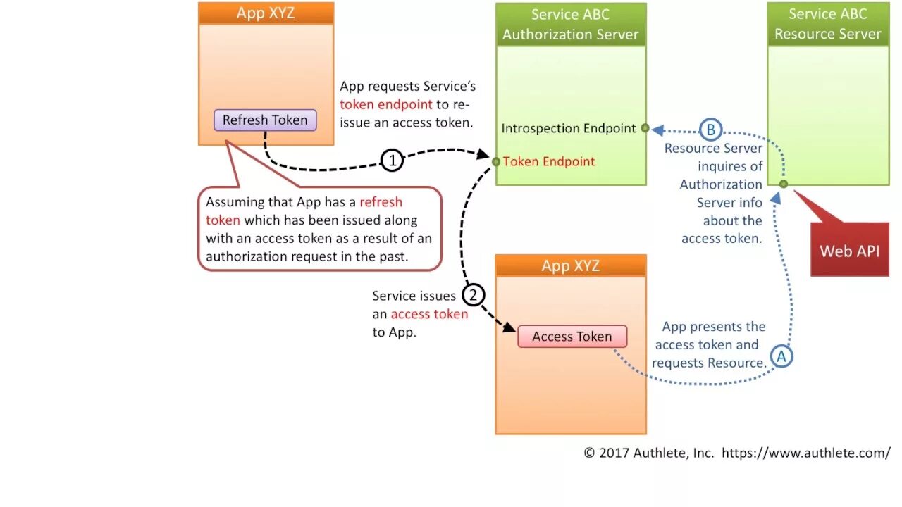 Access token refresh token. Oauth2. Client Credentials Flow. Keycloak схема работы web приложения. Access refresh