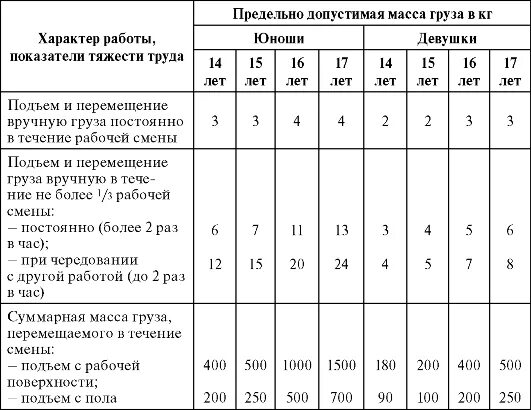 Нормы подъема тяжести для мужчин и женщин