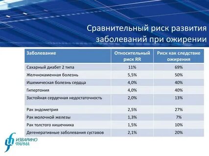 Ожирение и сахарный диабет 2 типа