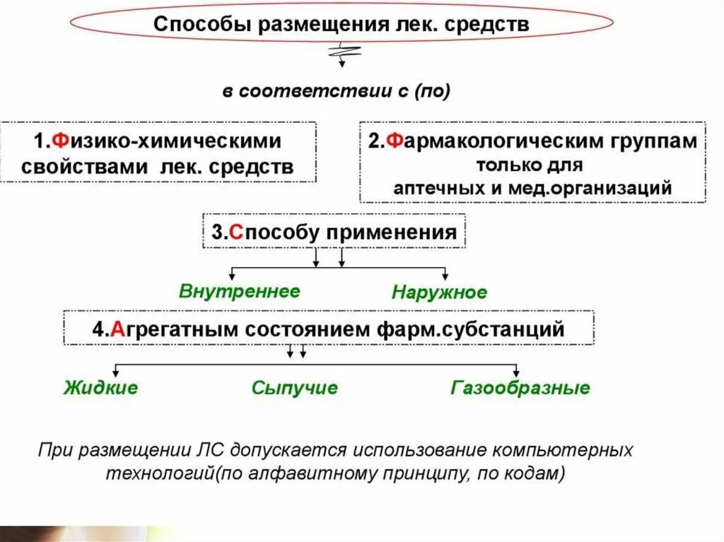 Хранение и применение лекарственных средств. Схема хранения лекарственных препаратов. Алгоритм хранения лекарственных средств. Зоны хранения лекарственных препаратов. Зоны хранения лекарственных препаратов в аптеке.