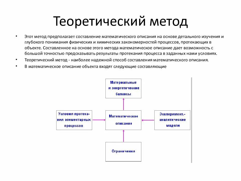 Теоретический метод моделирования